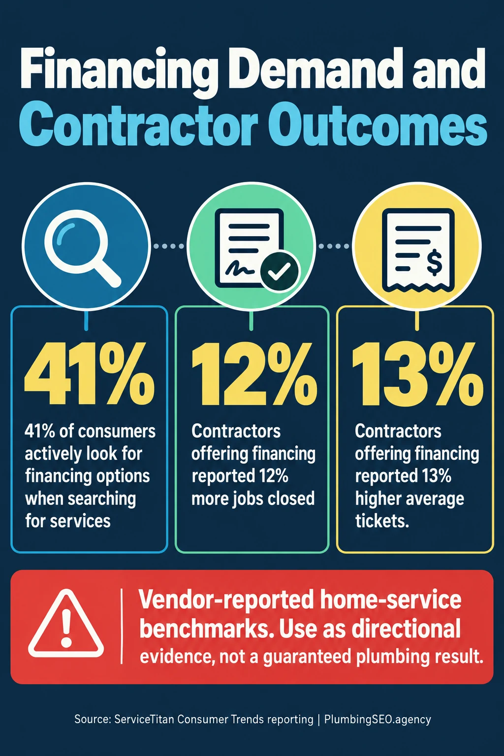 Vendor-reported financing demand and contractor outcome benchmarks showing consumer search interest, jobs closed, and average ticket changes
