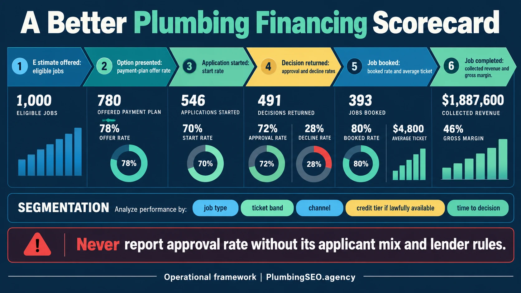 Plumbing financing scorecard infographic showing estimate eligibility, offer rate, application, decision, booked job, completed revenue, and margin