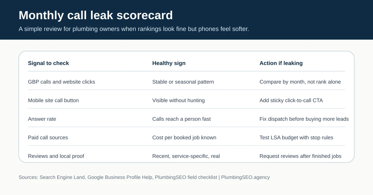 Monthly scorecard for plumbers tracking Google Business Profile calls, website calls, paid calls, reviews, and booked jobs