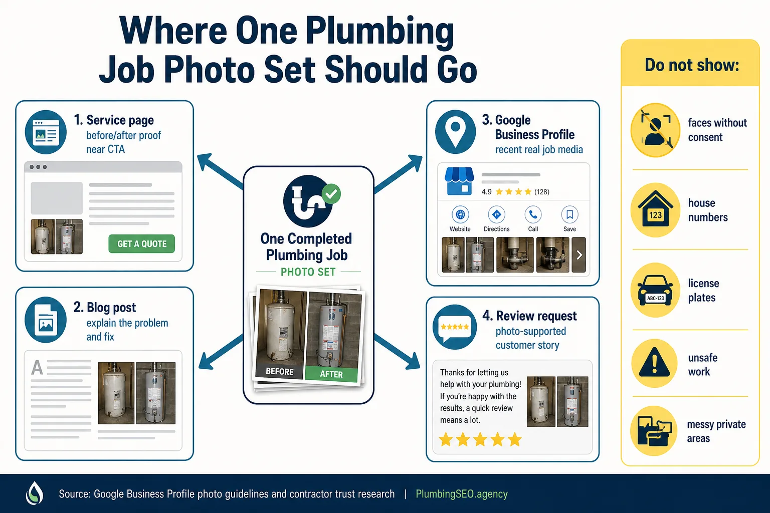 Diagram showing how one plumbing job photo set can support a service page blog post Google Business Profile and review request