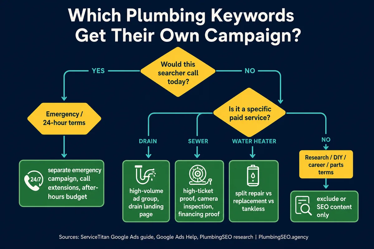 Decision tree for deciding which plumbing Google Ads keywords deserve their own campaign or ad group