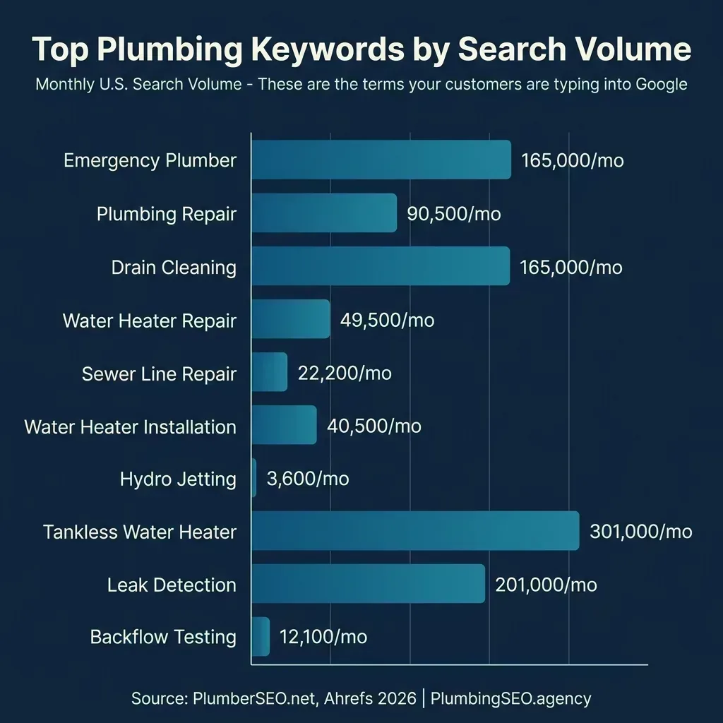 Infographic showing the top plumbing keywords by monthly U.S. search volume, including emergency plumber at 165,000, drain cleaning at 165,000, tankless water heater at 301,000, and leak detection at 201,000