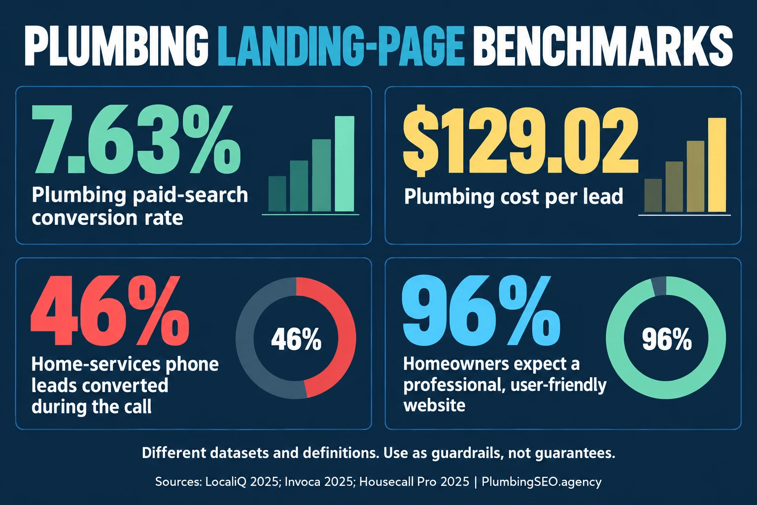 Plumbing landing page benchmarks for conversion rate, cost per lead, phone conversion, and homeowner website expectations