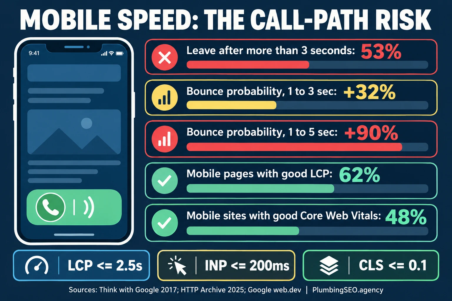 Mobile plumbing landing page speed risks and Core Web Vitals thresholds
