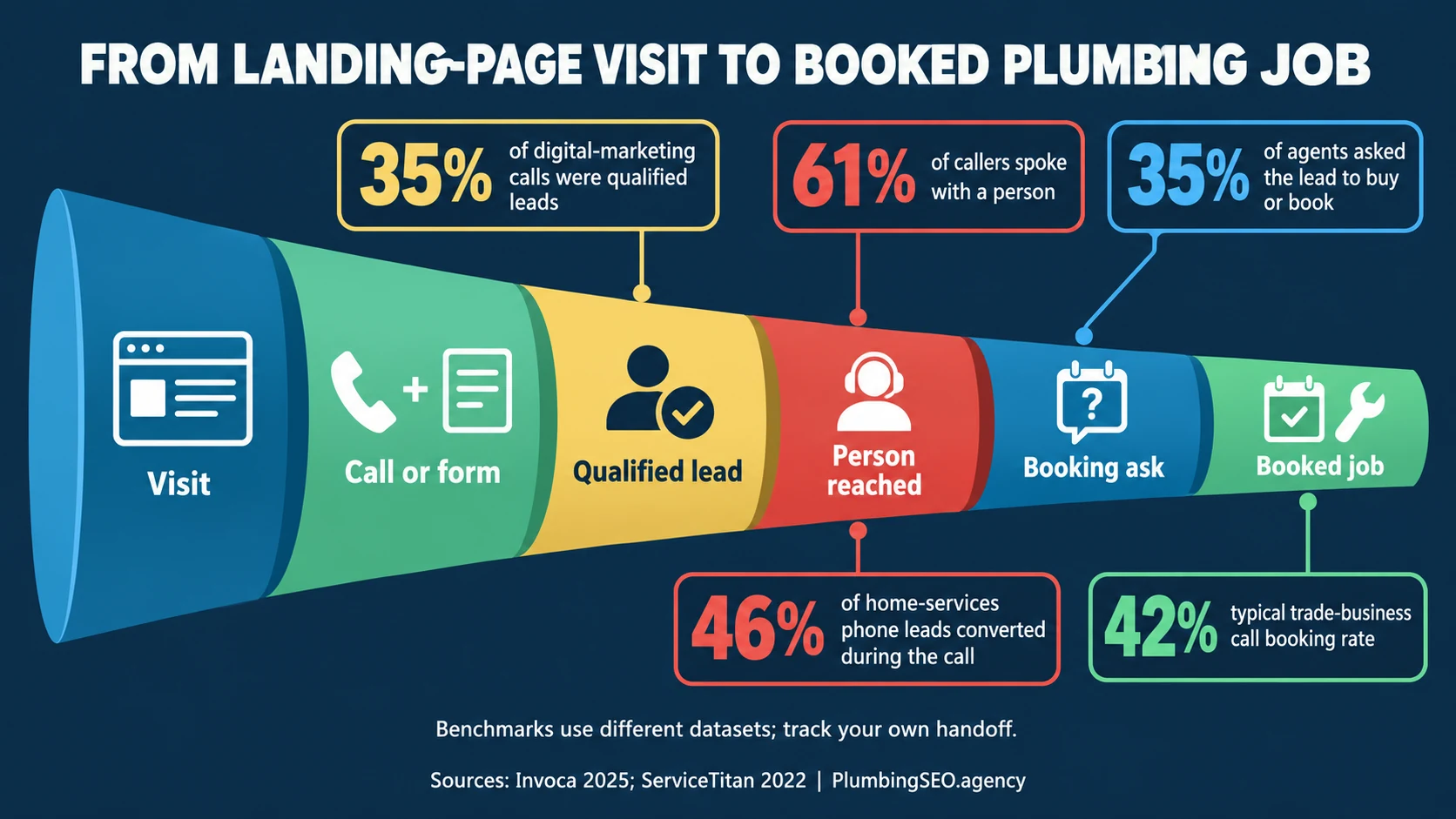 Funnel from plumbing landing page visit through call qualification, person reached, booking ask, and booked job