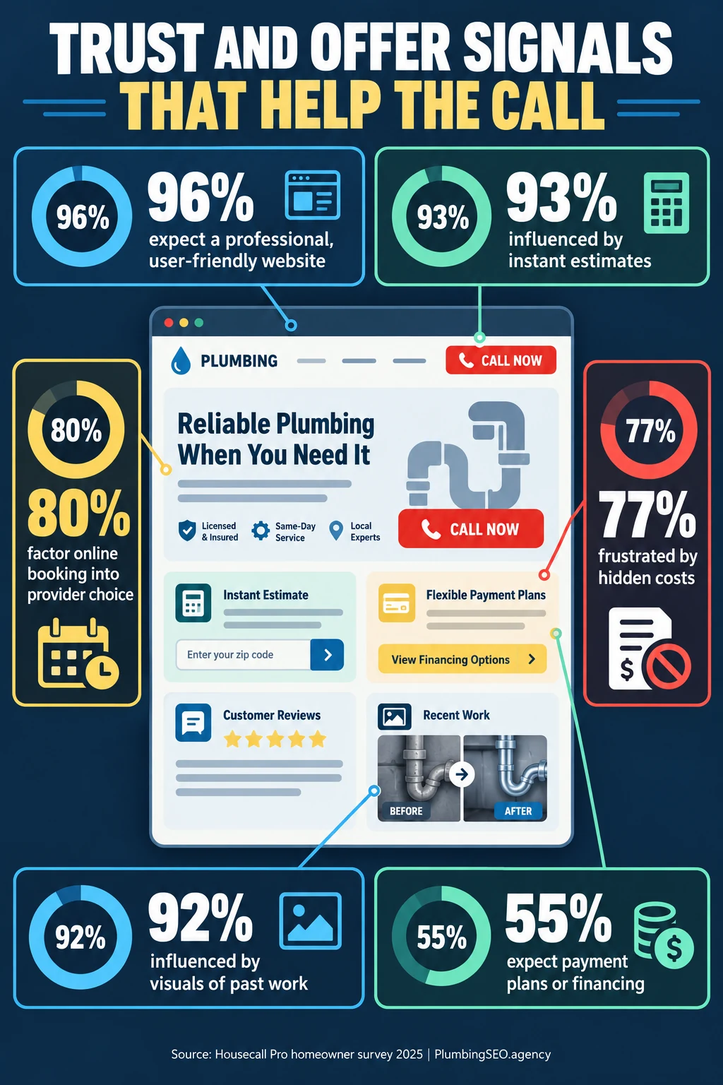Trust and offer signals for plumbing landing pages including booking, estimates, job photos, cost clarity, and financing