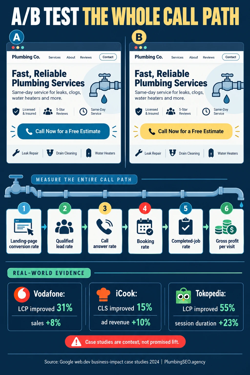 A and B plumbing landing page variants connected to qualified leads, calls, bookings, completed jobs, and gross profit