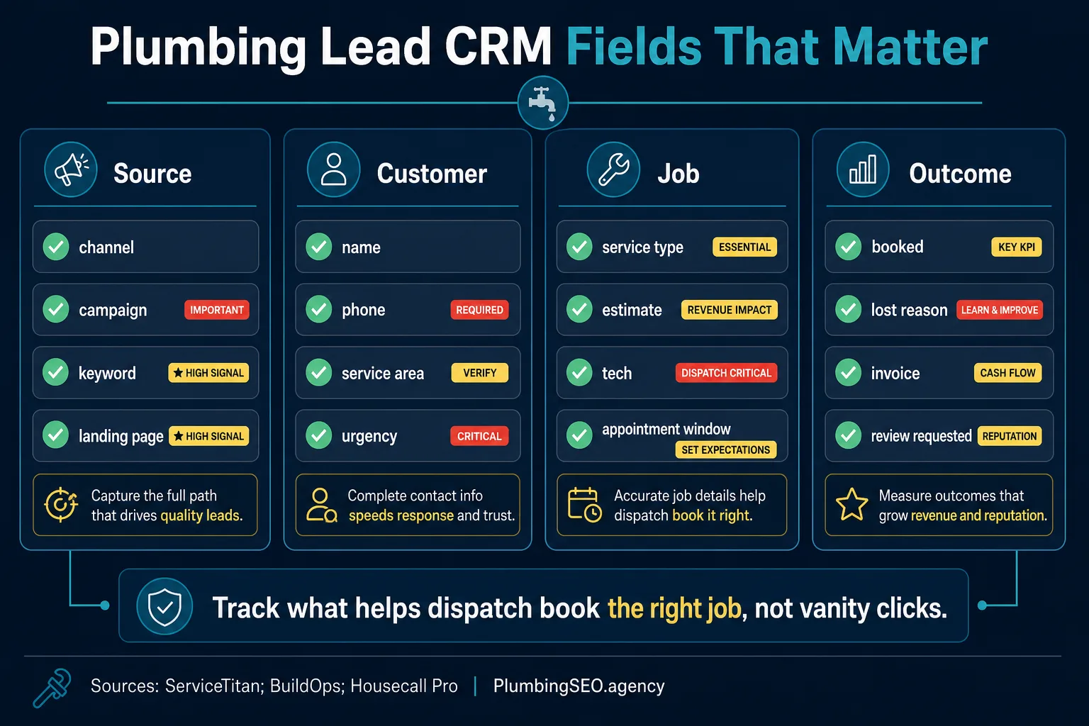 Plumbing lead CRM fields that matter: source, customer, job, and outcome fields