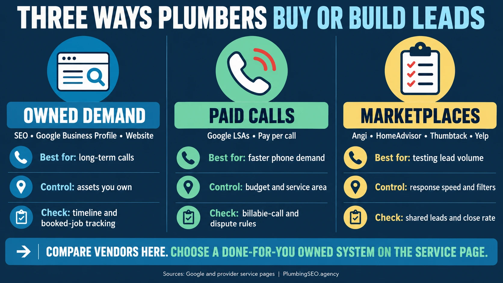 Three plumbing lead generation buying models: owned demand, paid calls, and marketplaces