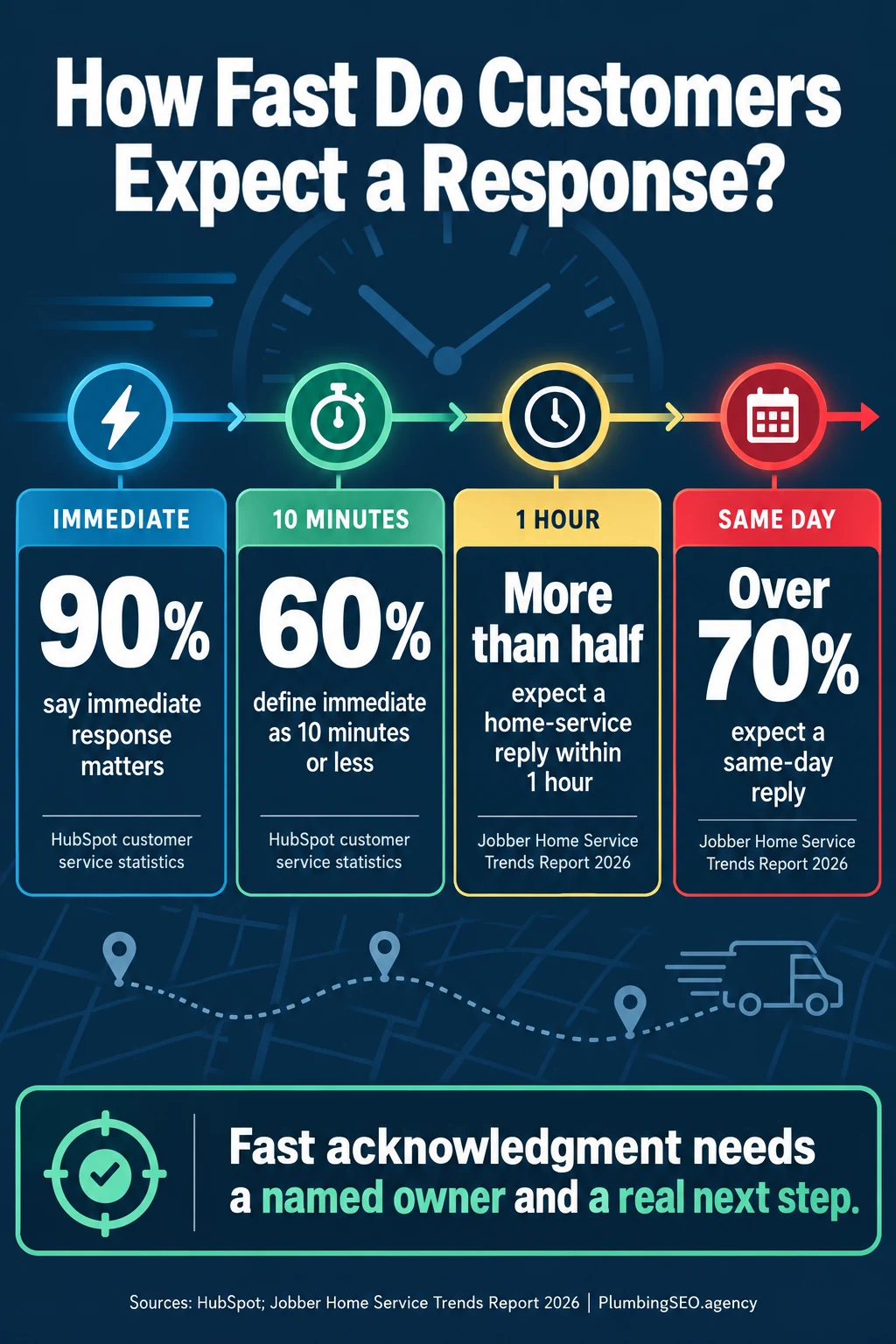 Lead response expectations infographic showing immediate, ten-minute, one-hour, and same-day customer benchmarks