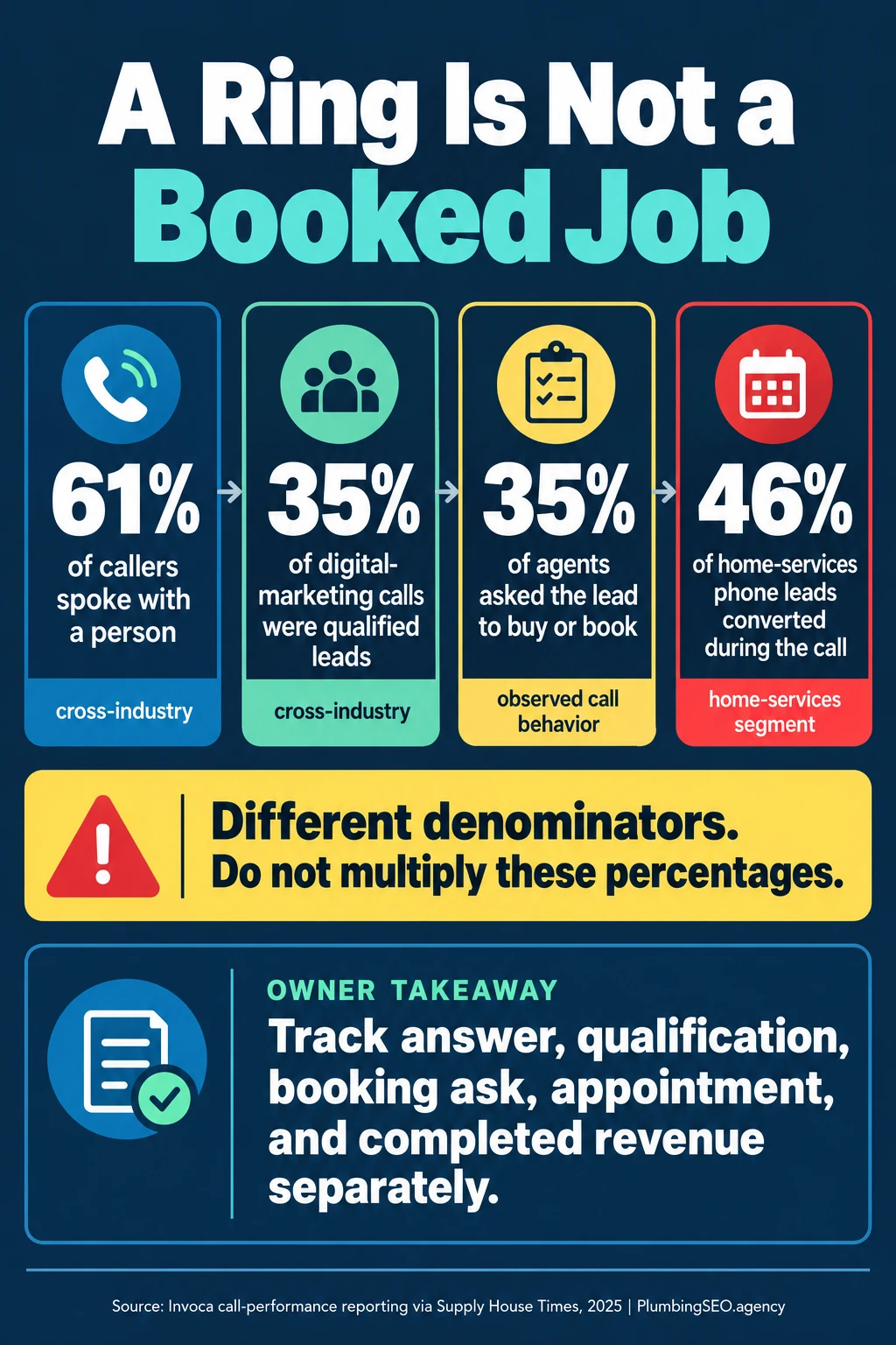 Separate call benchmarks for reaching a person, qualification, booking ask, and home-services conversion