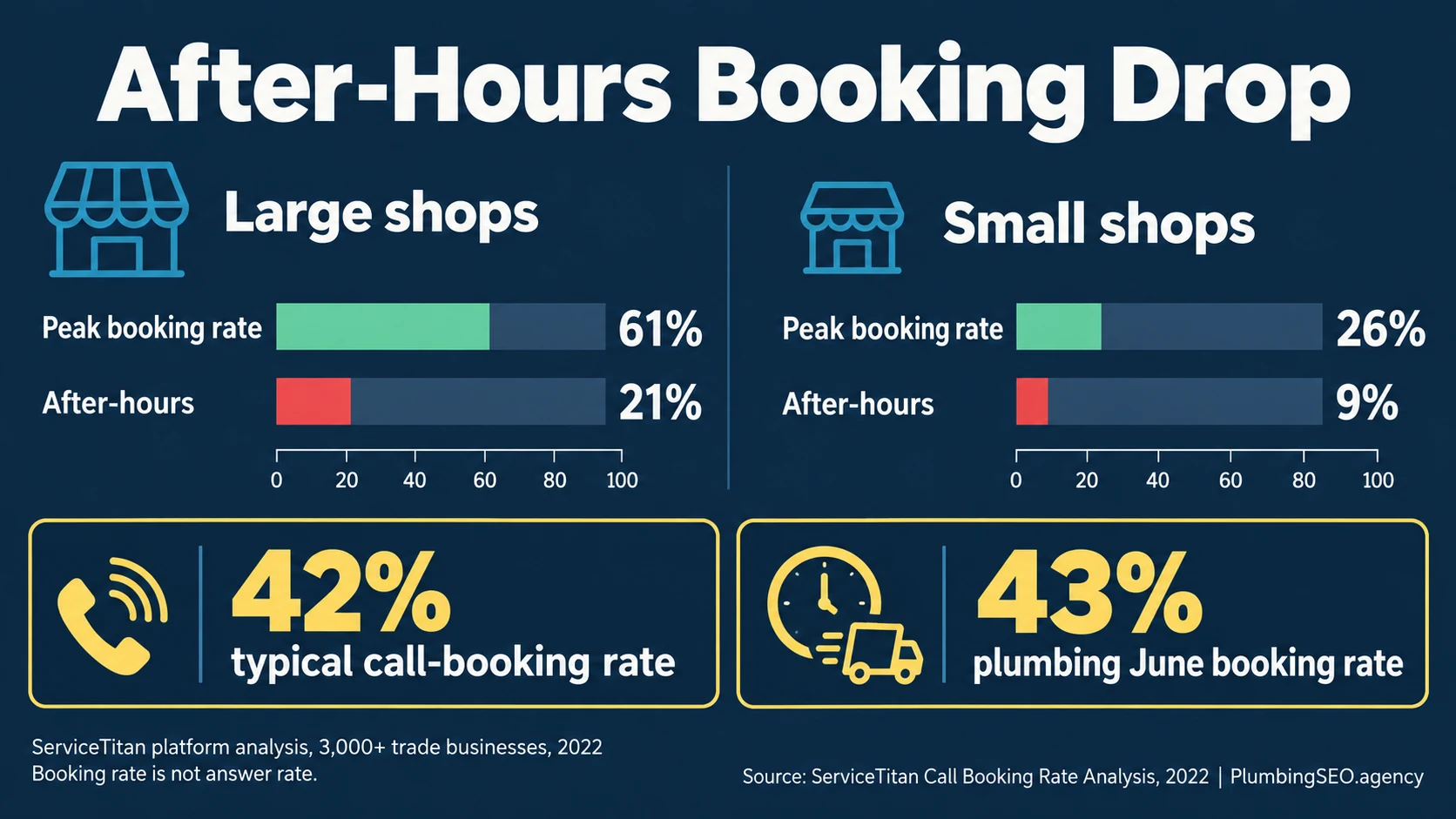 After-hours booking rate comparison for large and small trade businesses