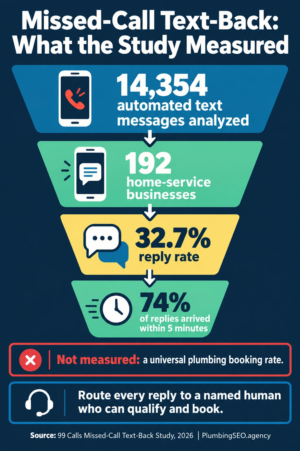 Missed-call text-back study showing messages, businesses, reply rate, and five-minute reply timing
