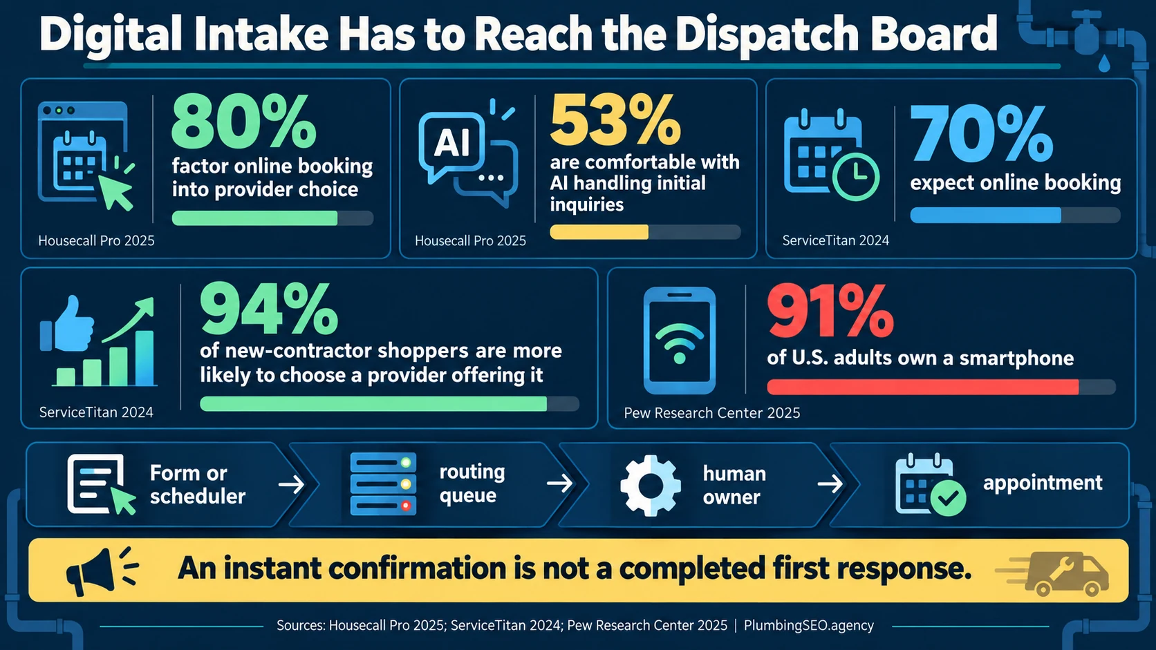 Digital plumbing intake benchmarks for online booking, AI inquiry handling, and smartphone access