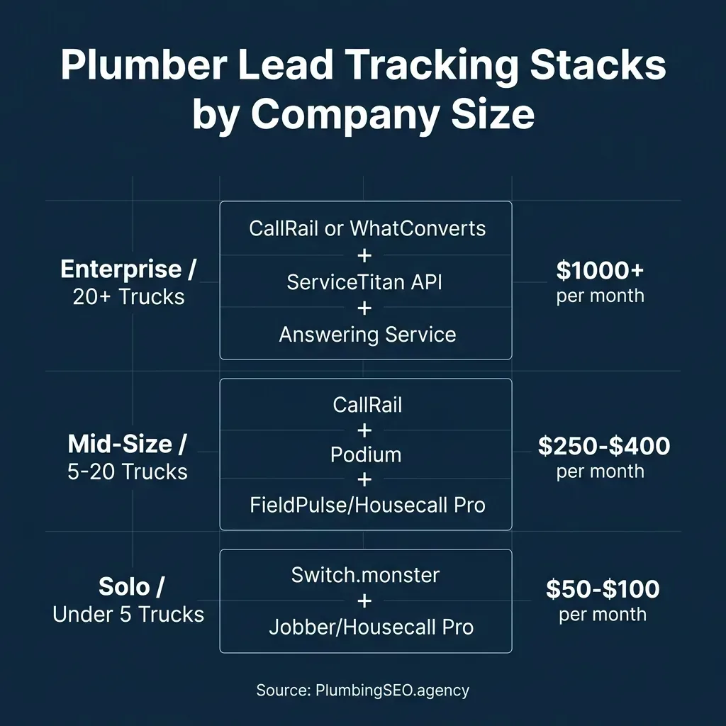 Plumbing Lead Tracking Stack Tiers by Company Size
