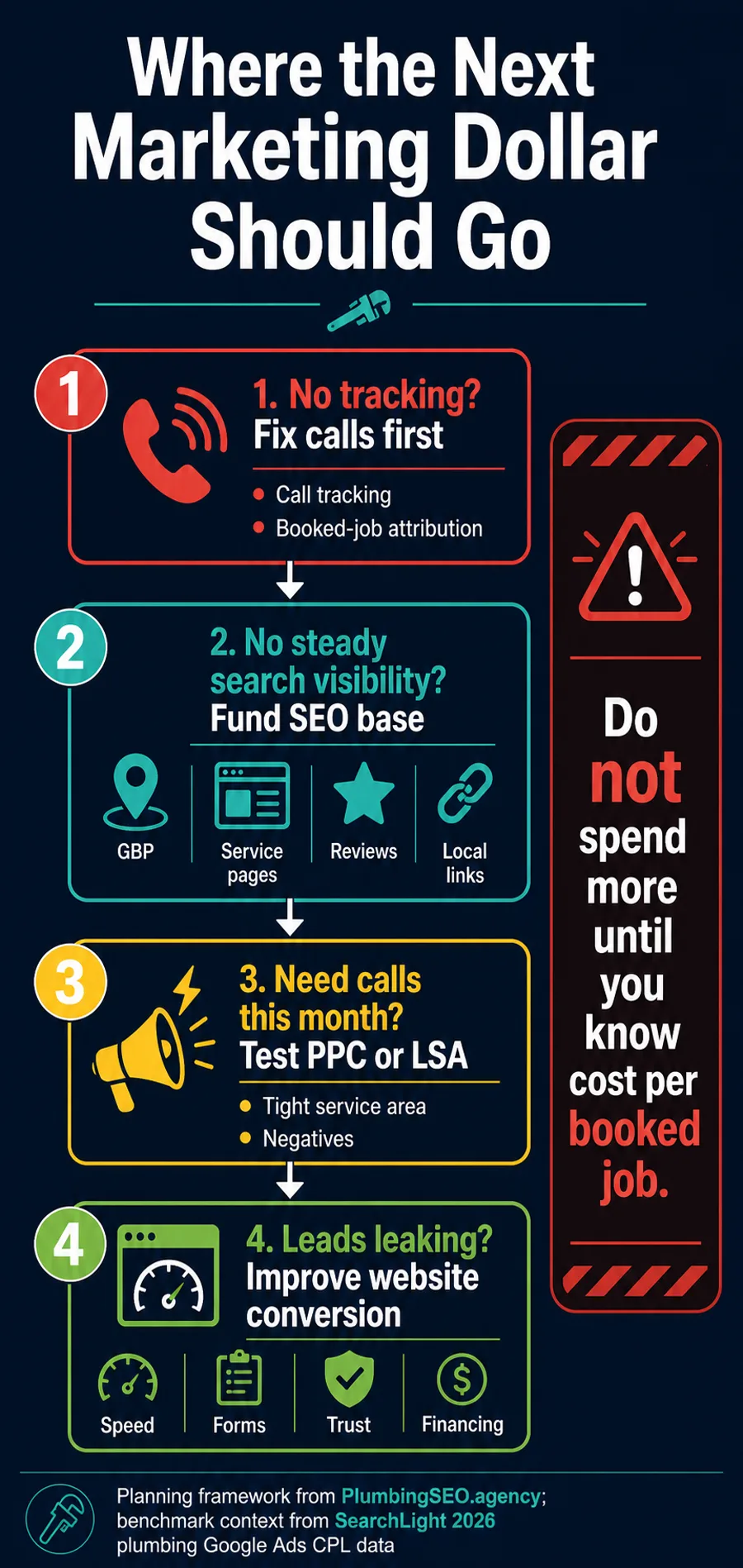 Next-dollar decision chart for plumber digital marketing budget allocation across SEO Ads Maps and call handling