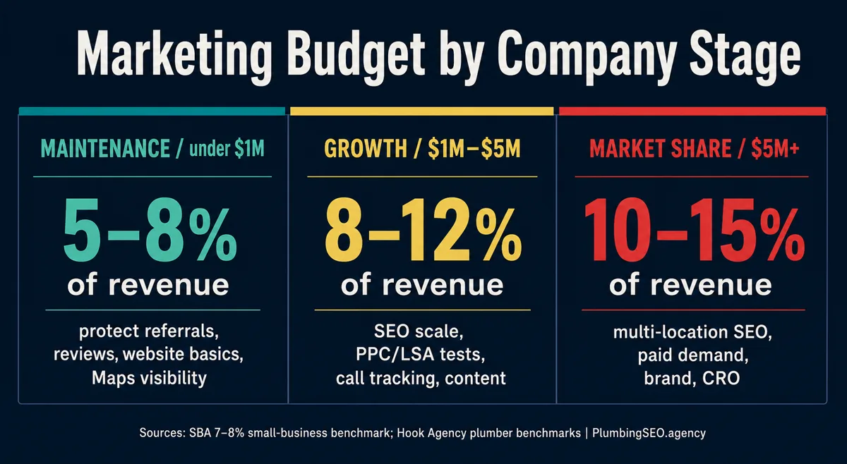 Plumbing marketing budget benchmarks by company stage and revenue percentage