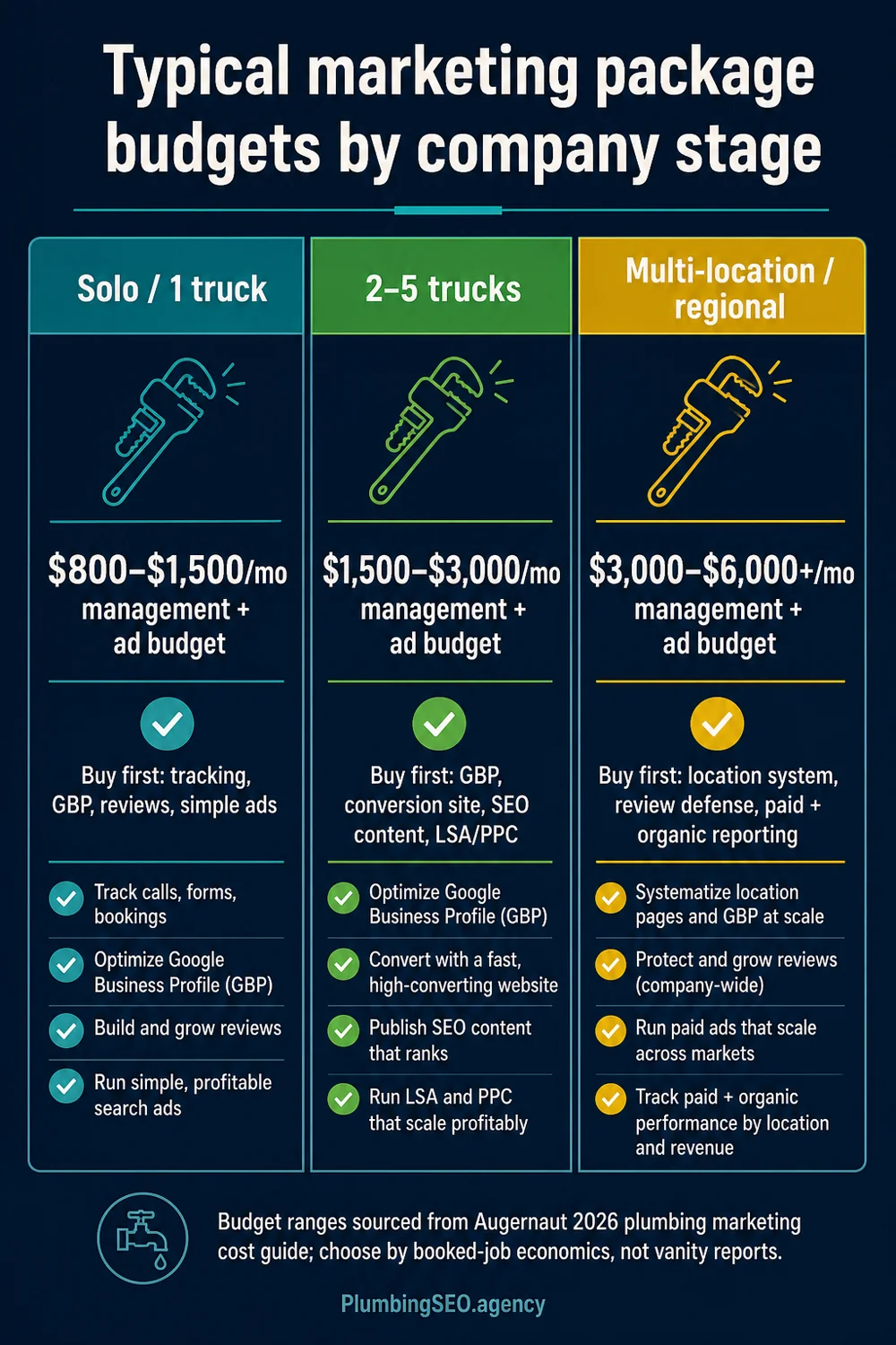 Infographic showing typical plumbing marketing package budgets by stage: solo, two to five trucks, and multi-location companies