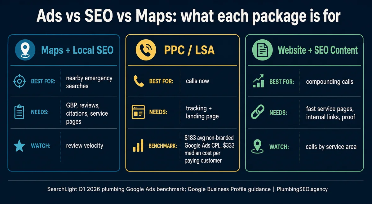 Infographic comparing Maps and local SEO, PPC and LSA, and website plus SEO content for plumbing marketing packages