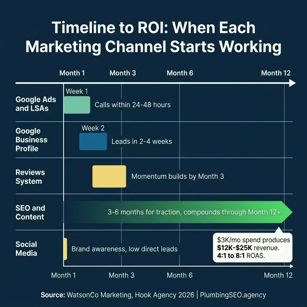 Timeline showing when each plumbing marketing channel starts producing results, from week 1 for Google Ads to month 12 for compounding SEO