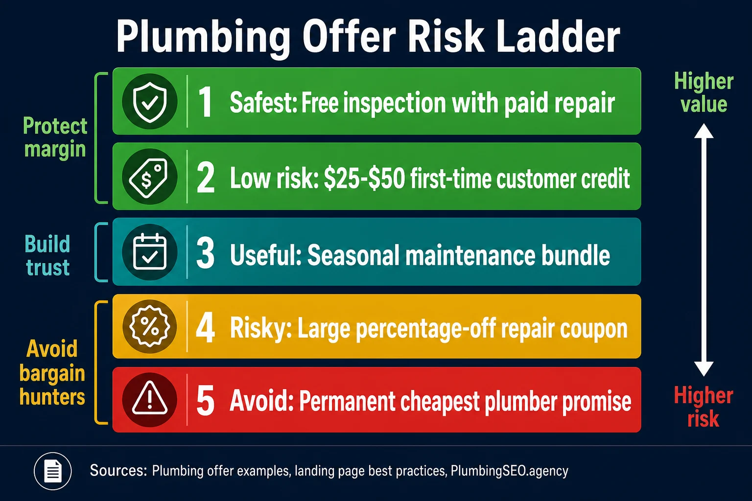 Risk ladder comparing premium plumber offers with cheap discount messaging