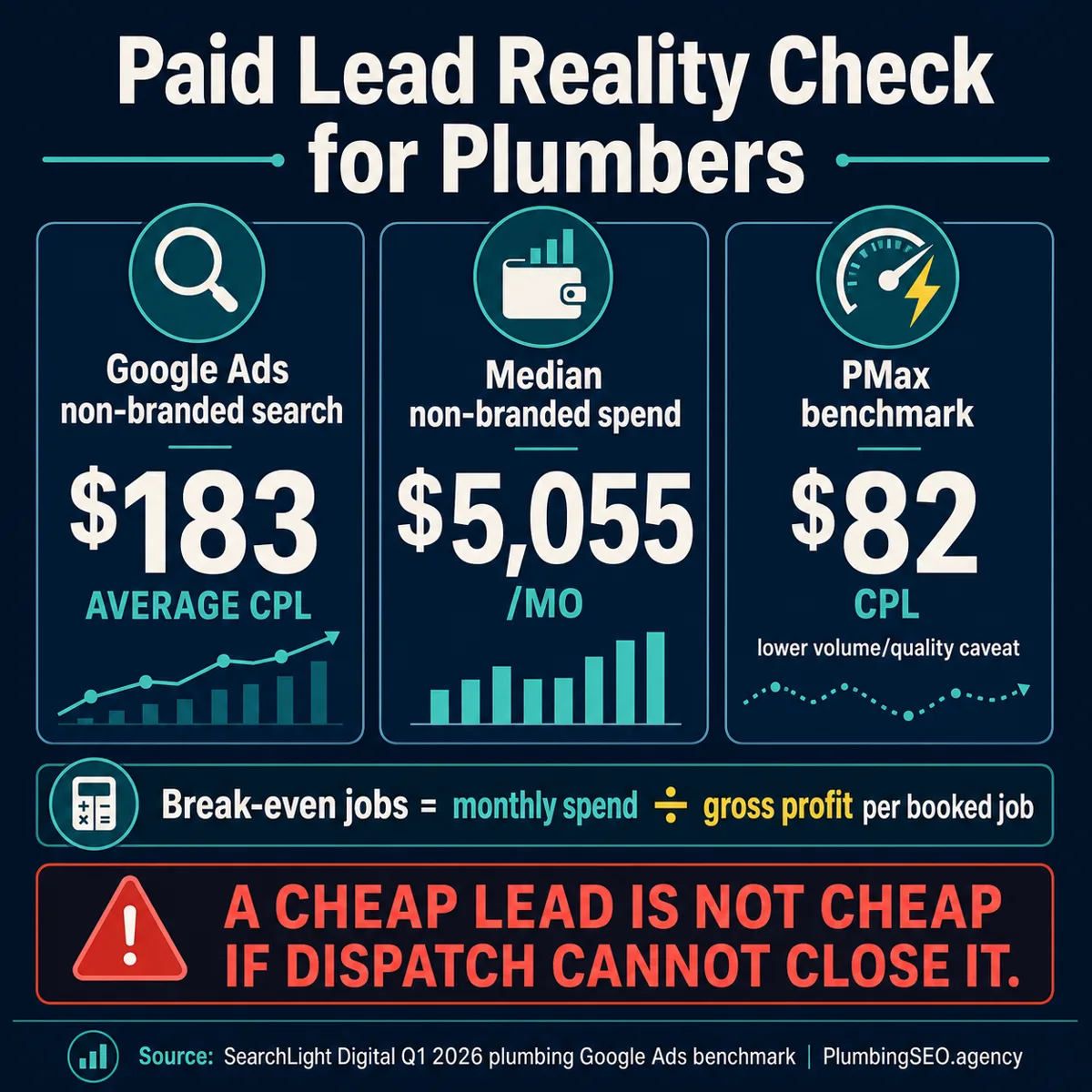 Paid lead reality check for plumbers showing Google Ads cost per lead benchmarks, monthly spend benchmark, and break-even booked-job formula