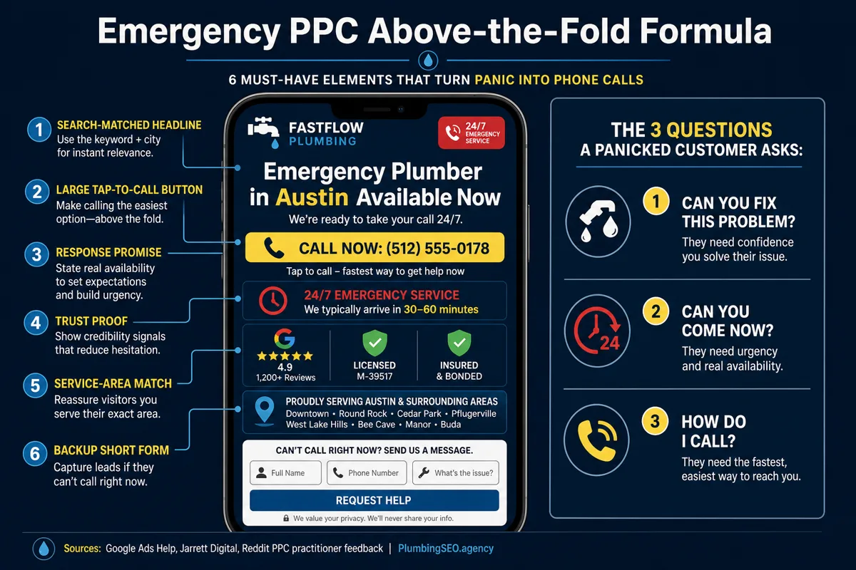 Emergency plumbing PPC landing page above-the-fold formula
