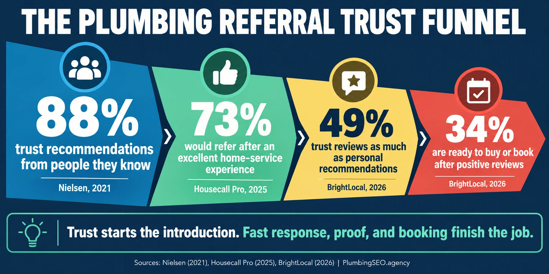 Plumbing referral trust funnel showing recommendation trust, referral intent, review trust, and booking readiness statistics