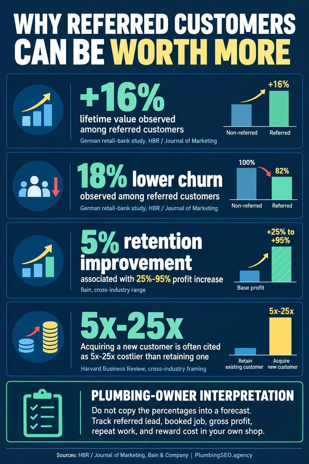 Bar chart comparing referrals, Facebook, Google Search, and Local Services Ads as reported home-service lead sources