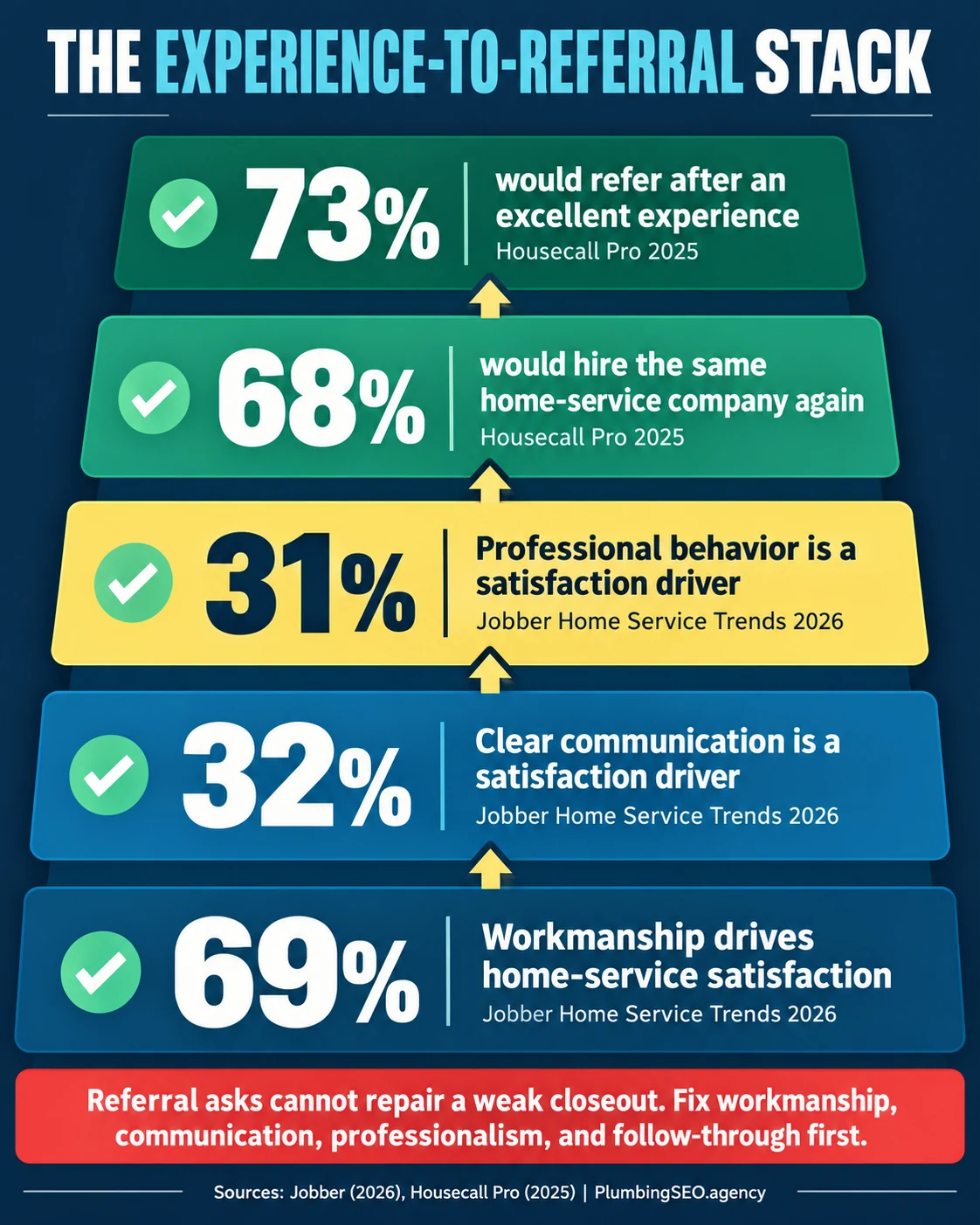 Referral economics infographic showing referred-customer lifetime value, churn, retention profit, and acquisition-cost benchmarks