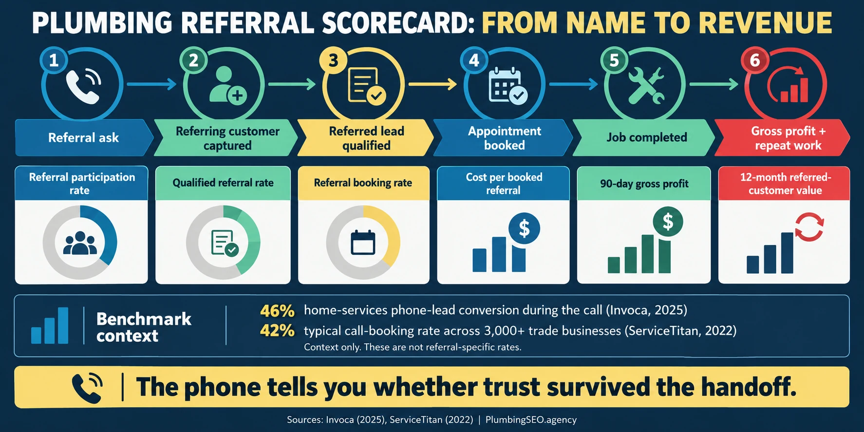 Plumbing referral scorecard from referral ask through booked job, gross profit, and repeat work