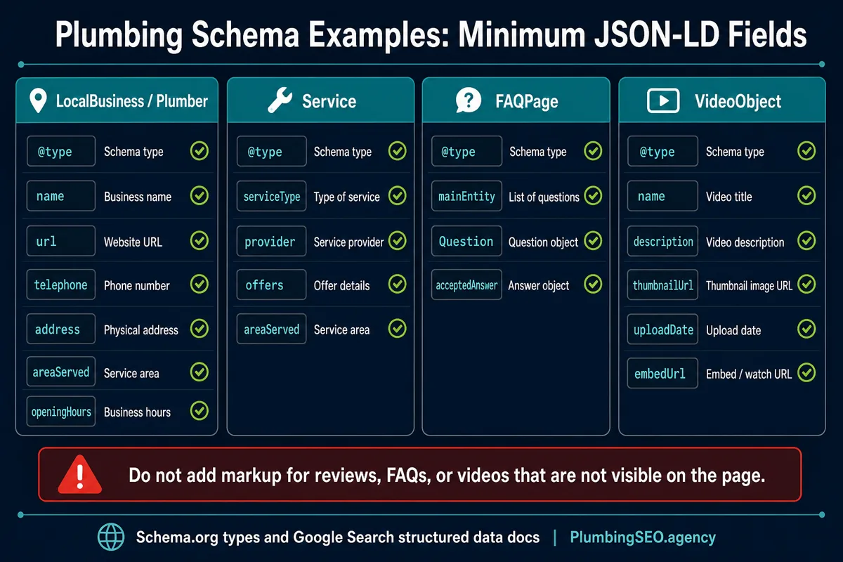 Infographic listing minimum JSON-LD fields for LocalBusiness, Service, FAQPage, and VideoObject schema examples for plumbers