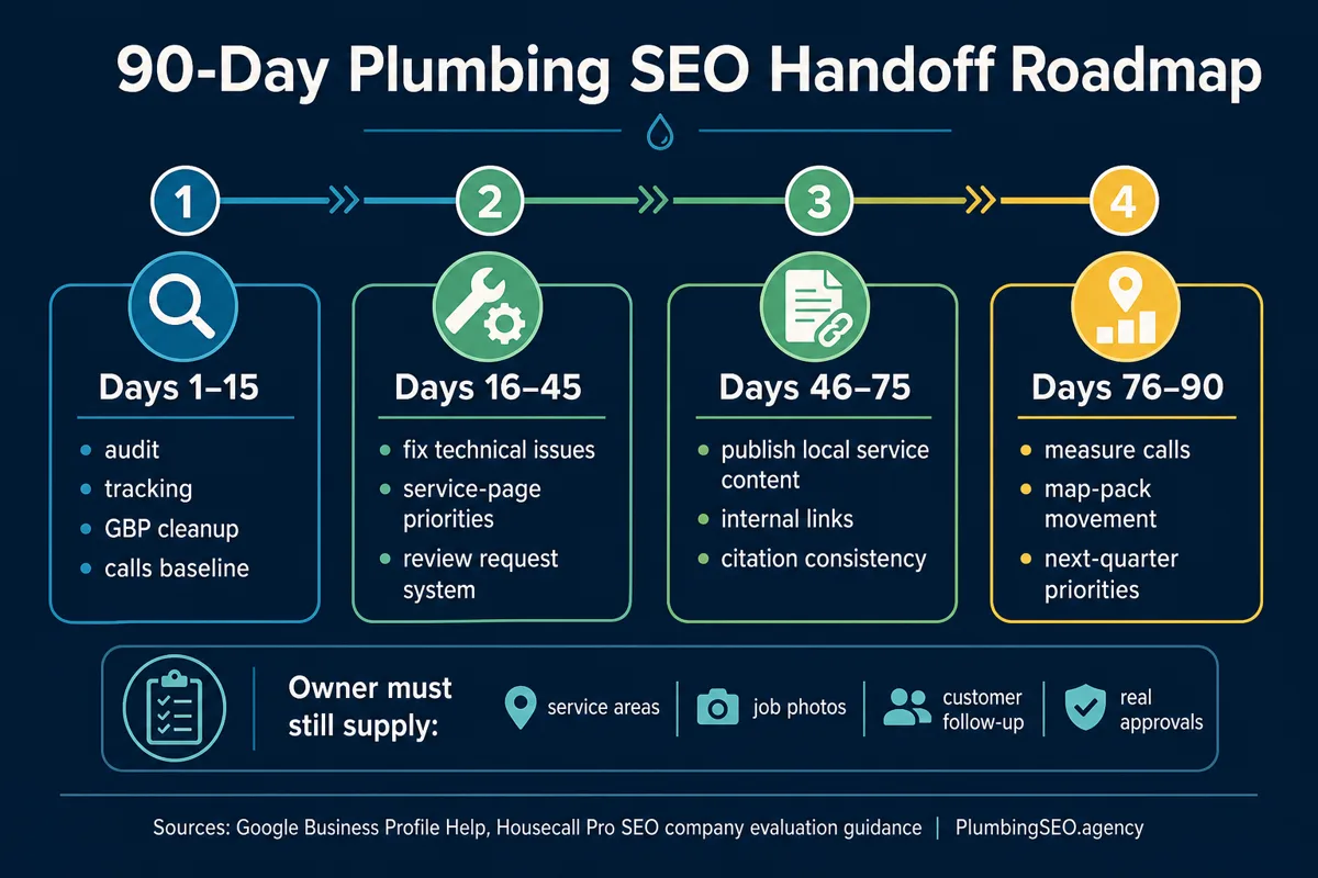 Ninety day plumbing SEO agency handoff roadmap covering audit, tracking, technical fixes, review systems, local service content, internal links, and call measurement