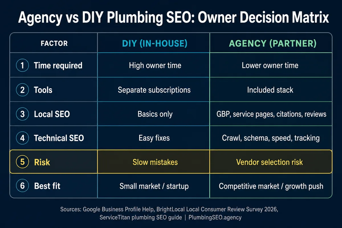 DIY plumbing SEO versus plumbing SEO agency decision matrix infographic