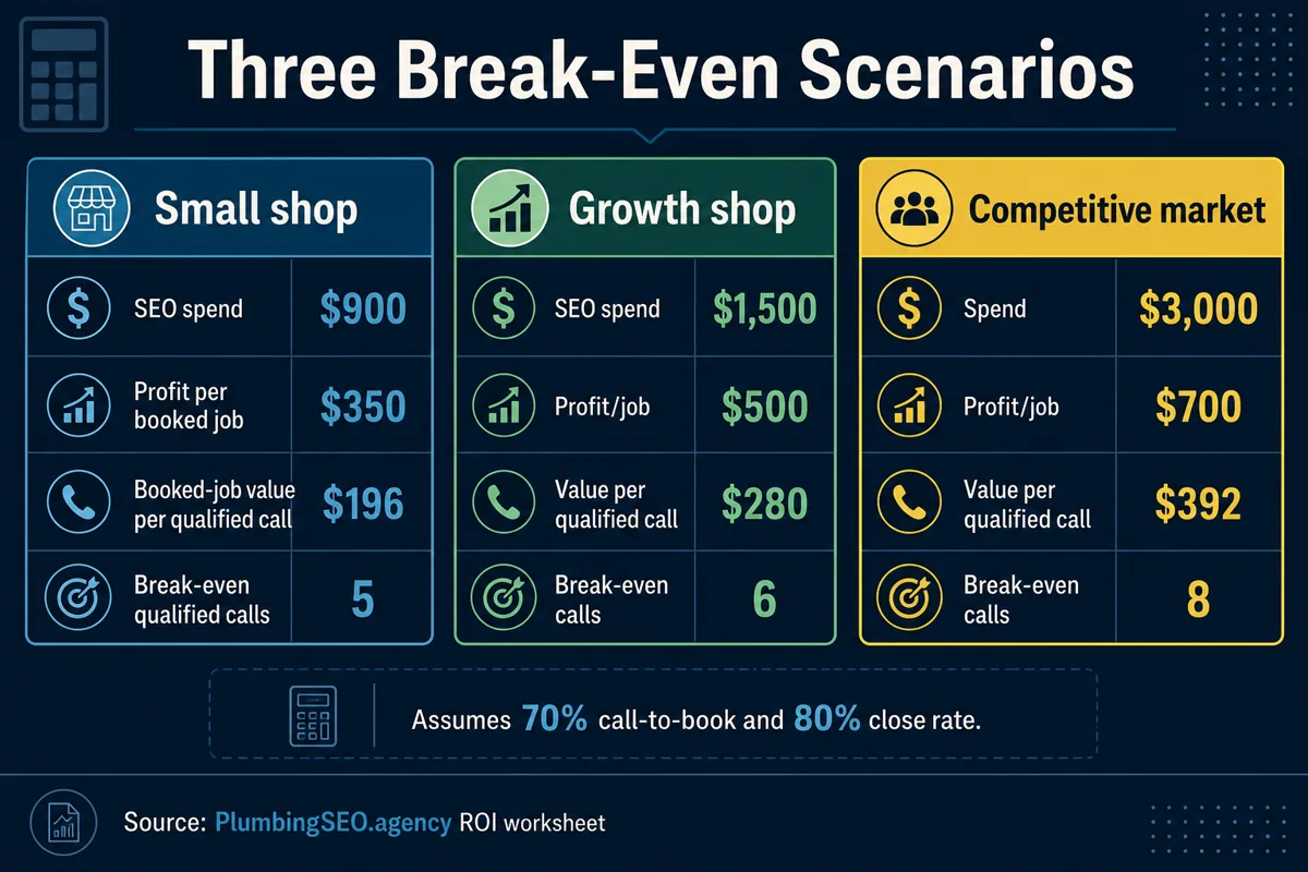 Three plumbing SEO break-even scenarios for small shop, growth shop, and competitive market