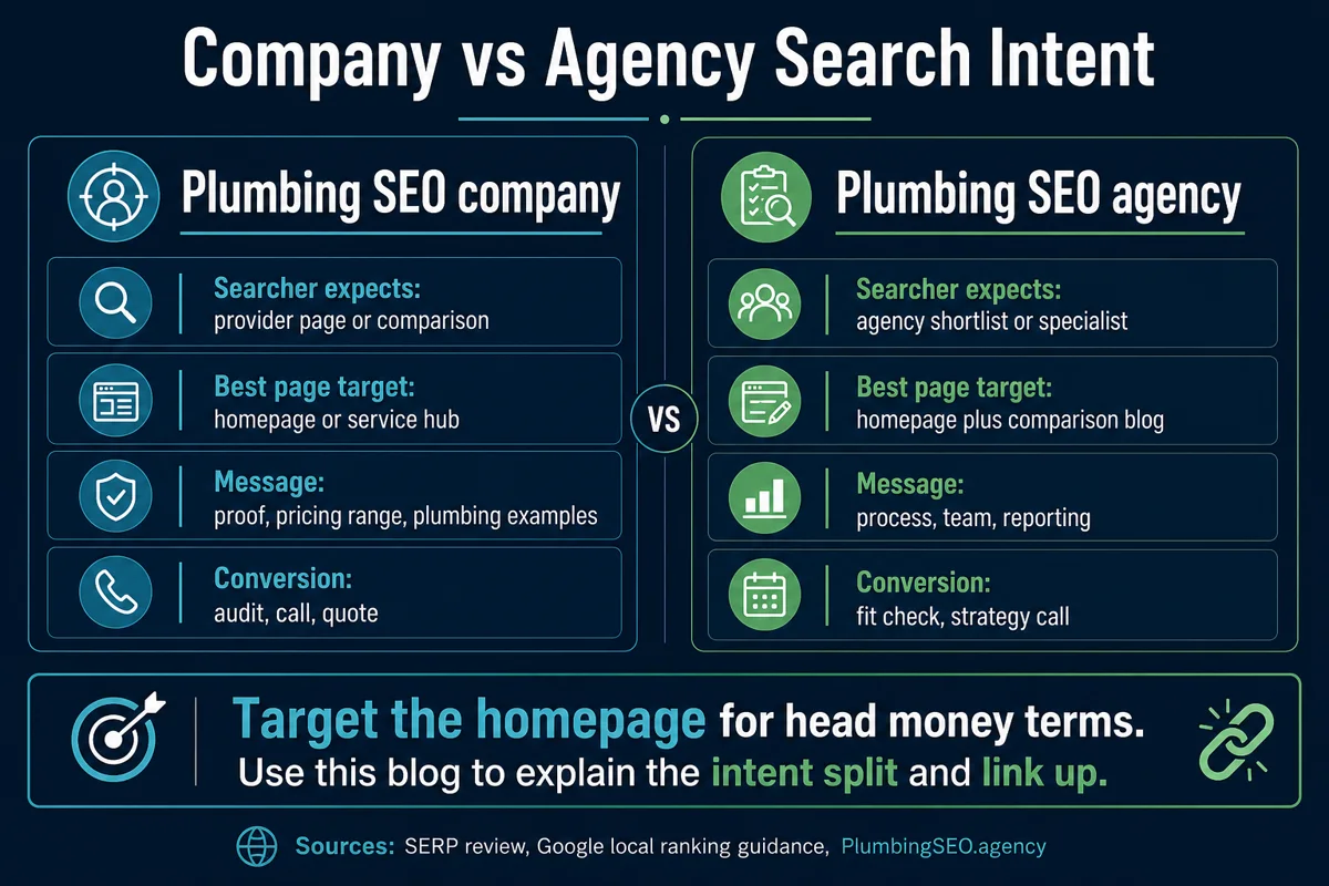 Search intent map for plumbing SEO companies company versus agency terms and homepage routing