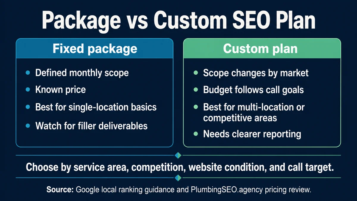 Comparison of fixed plumbing SEO packages and custom SEO plans by scope, price, market fit, and reporting
