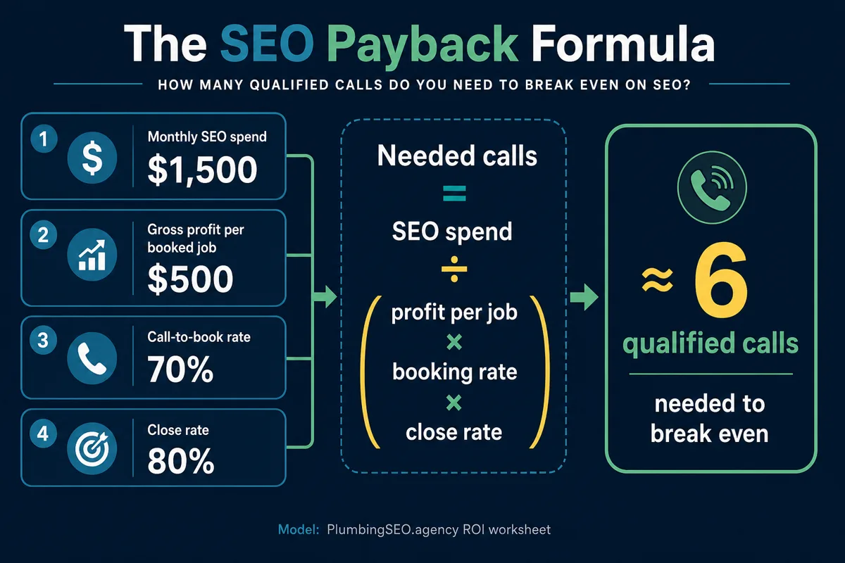 Plumbing SEO ROI calculator showing qualified calls needed to pay back