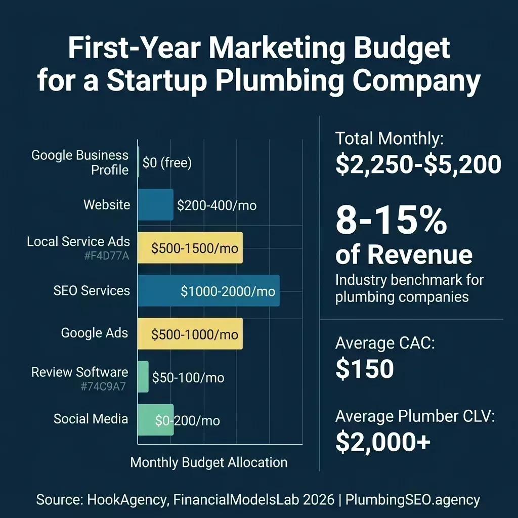 First-year marketing budget breakdown for a startup plumbing company showing monthly allocation by channel