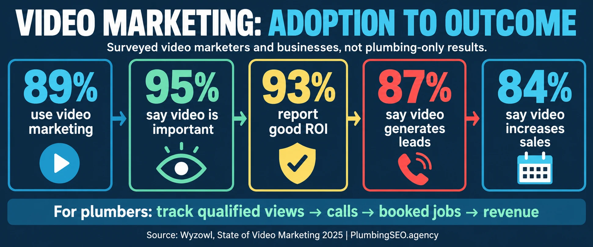 Video marketing adoption-to-outcome infographic showing use, importance, ROI, lead, and sales benchmarks