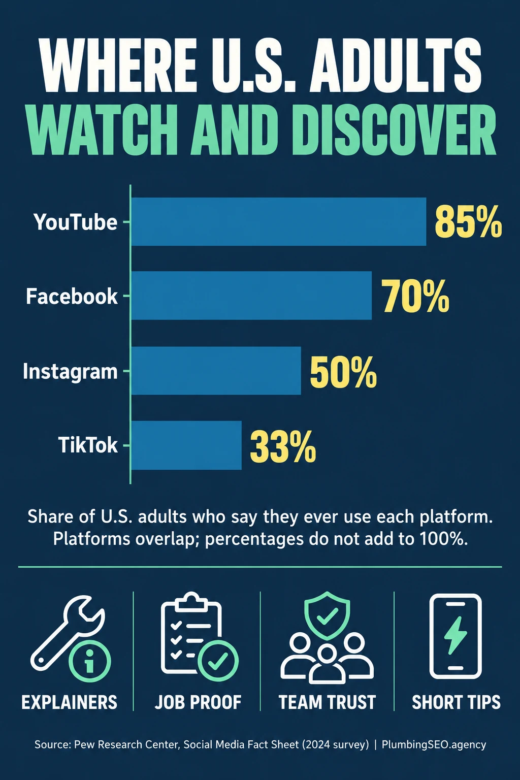 Bar chart showing U.S. adult use of YouTube, Facebook, Instagram, and TikTok