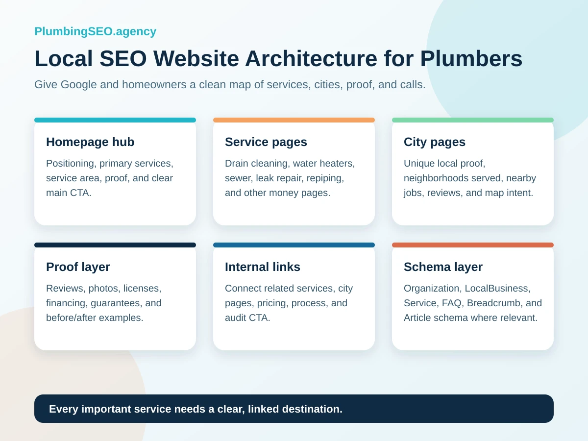 Plumbing website architecture that shows where local backlinks should point