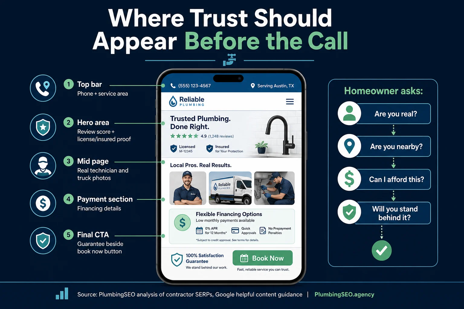 Diagram showing where plumbing website trust signals should appear before a homeowner calls