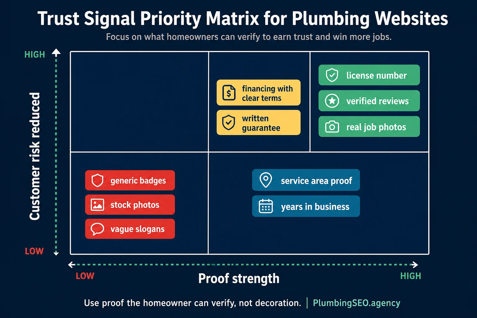 Priority matrix for plumbing website trust signals by customer risk reduced and proof strength