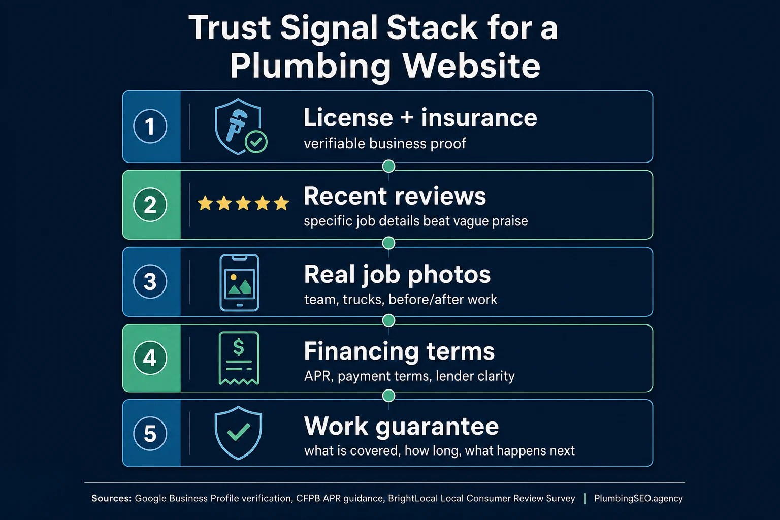 Plumbing website trust signal stack with reviews, licenses, service areas, internal links, and calls