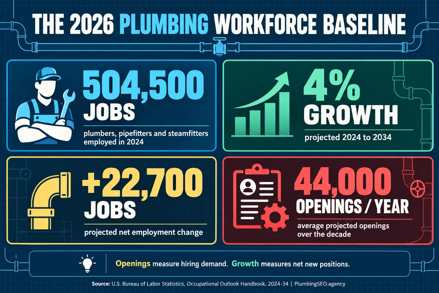 U.S. plumbing workforce baseline with 504,500 jobs, 4 percent growth, 22,700 net new jobs and 44,000 annual openings