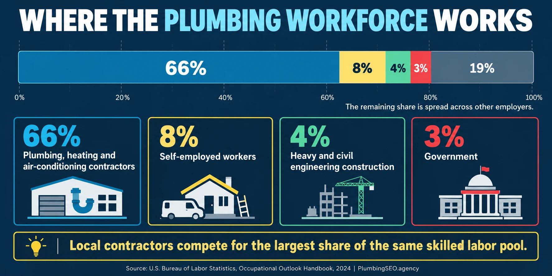 Employment shares for plumbers showing 66 percent with plumbing heating and air-conditioning contractors, 8 percent self-employed, 4 percent heavy civil and 3 percent government