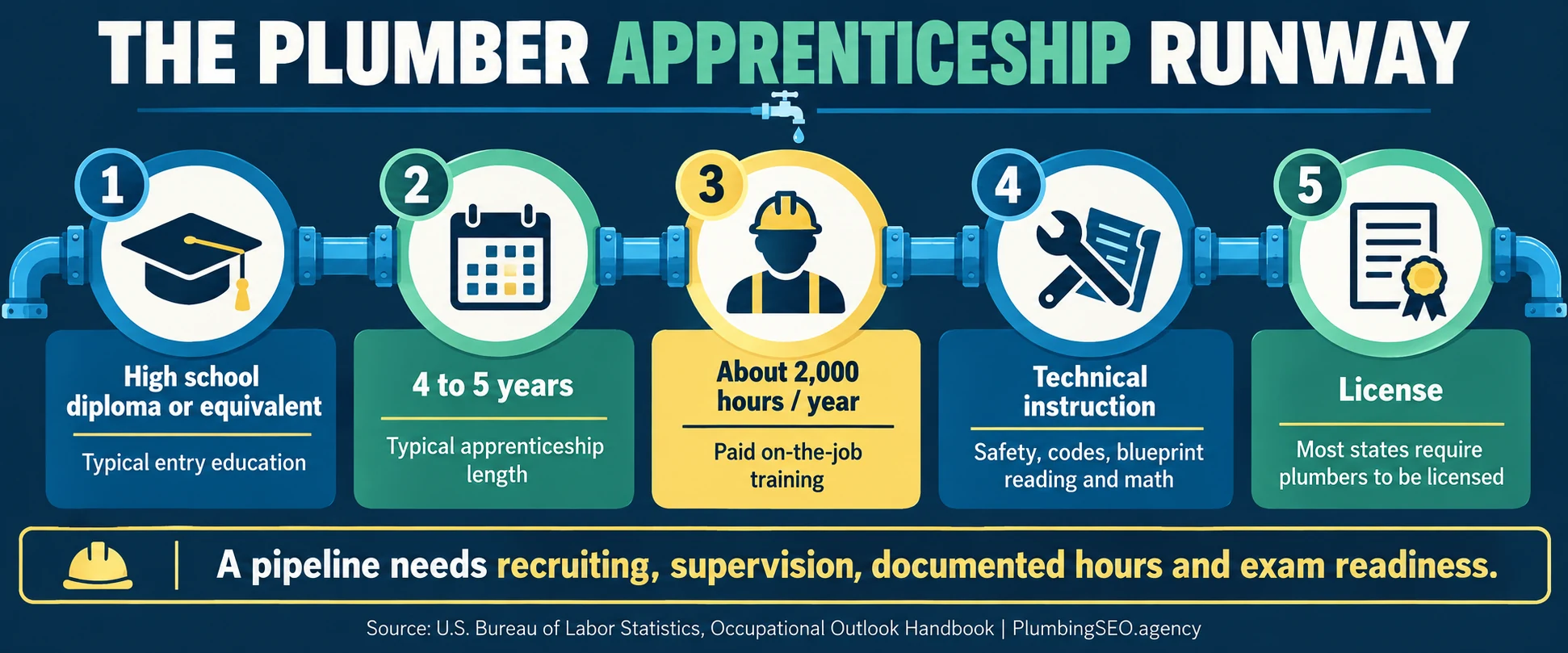 Plumber apprenticeship pathway showing education, four to five years, about 2,000 paid training hours annually, technical instruction and licensing