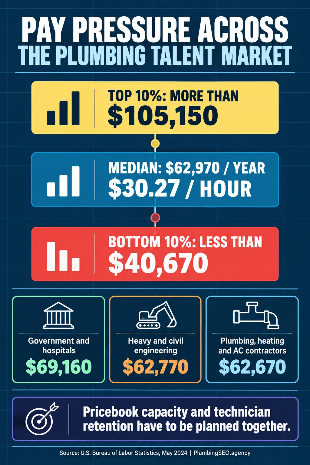 Plumbing talent pay ladder with national median, hourly median, top and bottom deciles, and major employer-sector wages