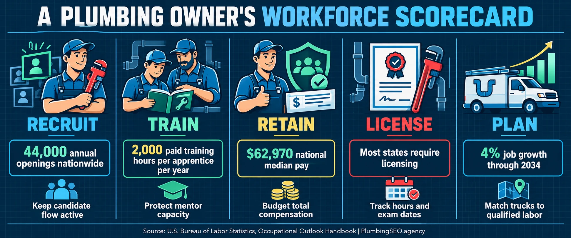 Plumbing owner workforce scorecard for recruiting, training, retention, licensing and capacity planning
